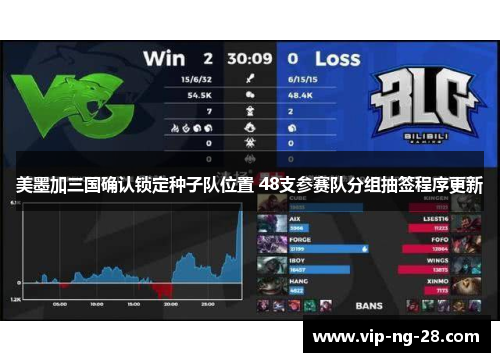 美墨加三国确认锁定种子队位置 48支参赛队分组抽签程序更新